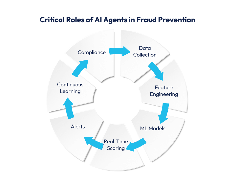 Core Components of AI Fraud Detection Systems Critical Roles of AI Agents