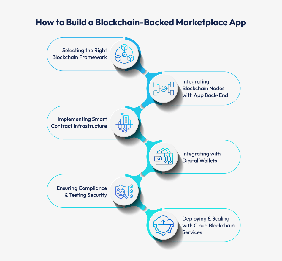 Blockchain backned app