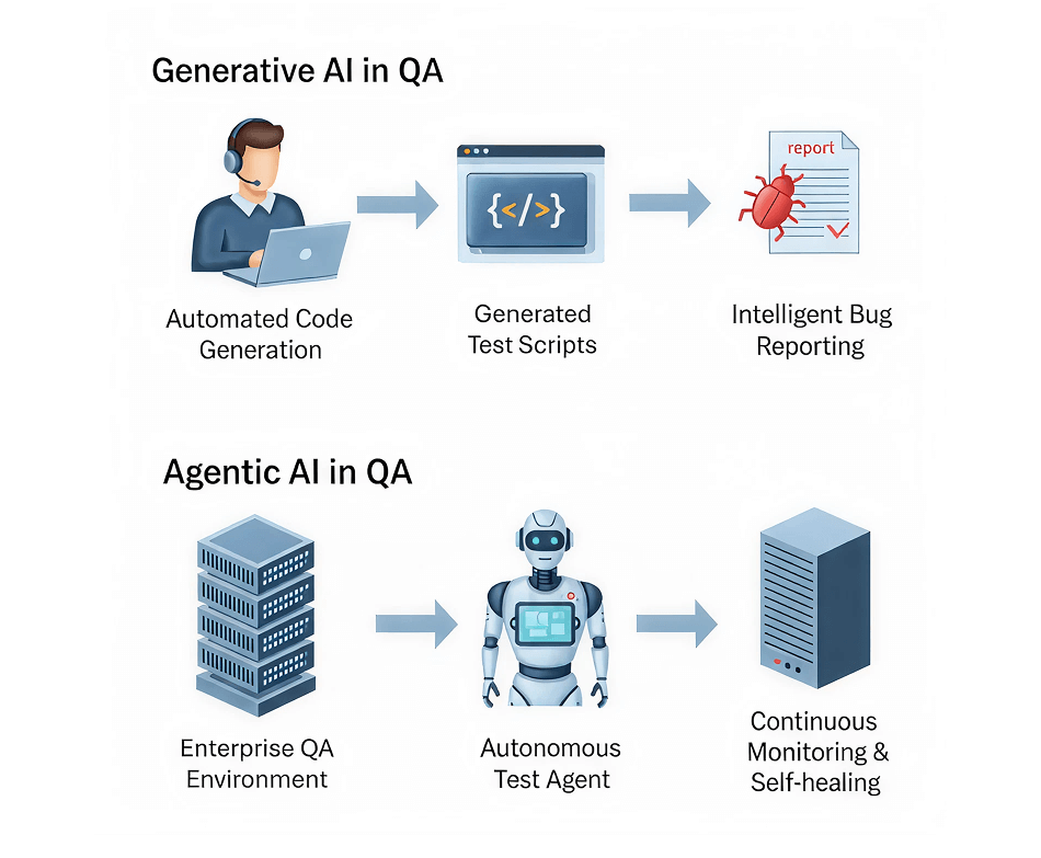 Agentice Ai Vs Generative Ai