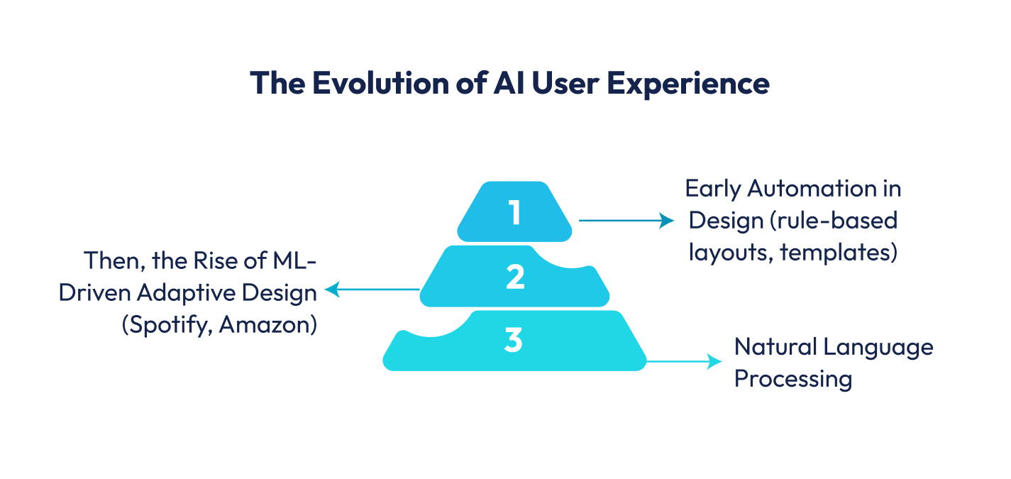 Evolution of AI User Experience 