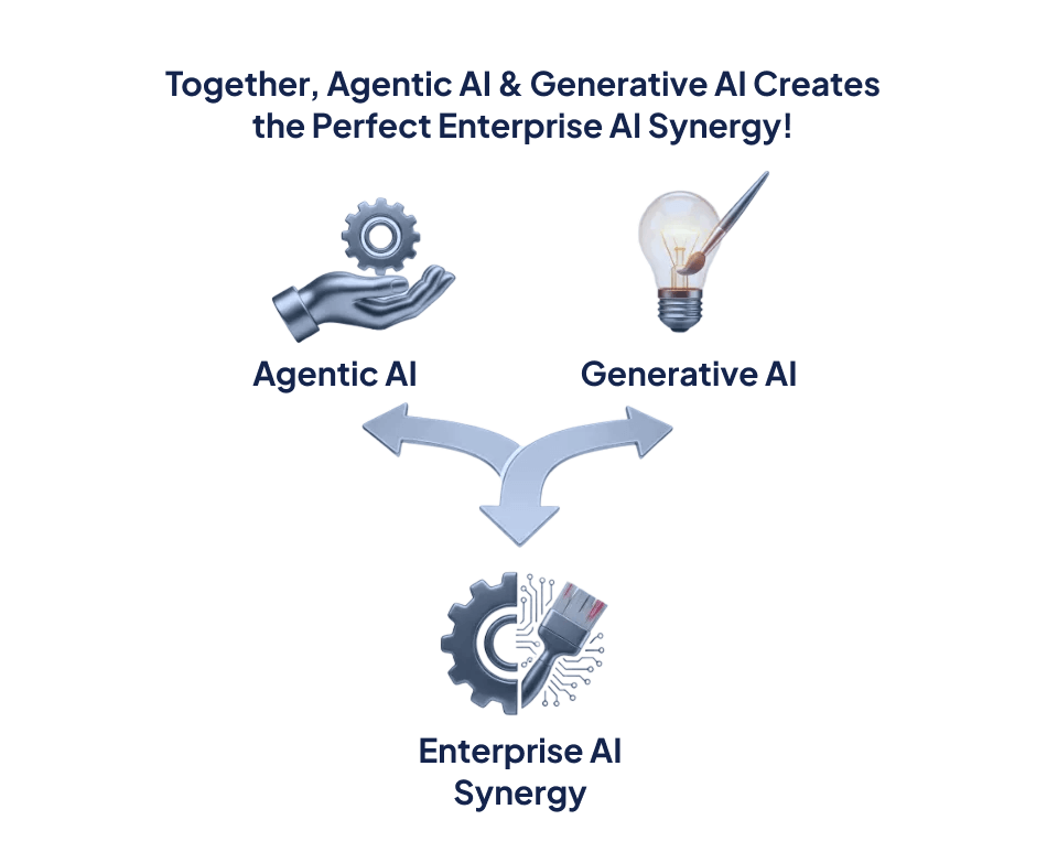 Agentic AI & Generativer Ai