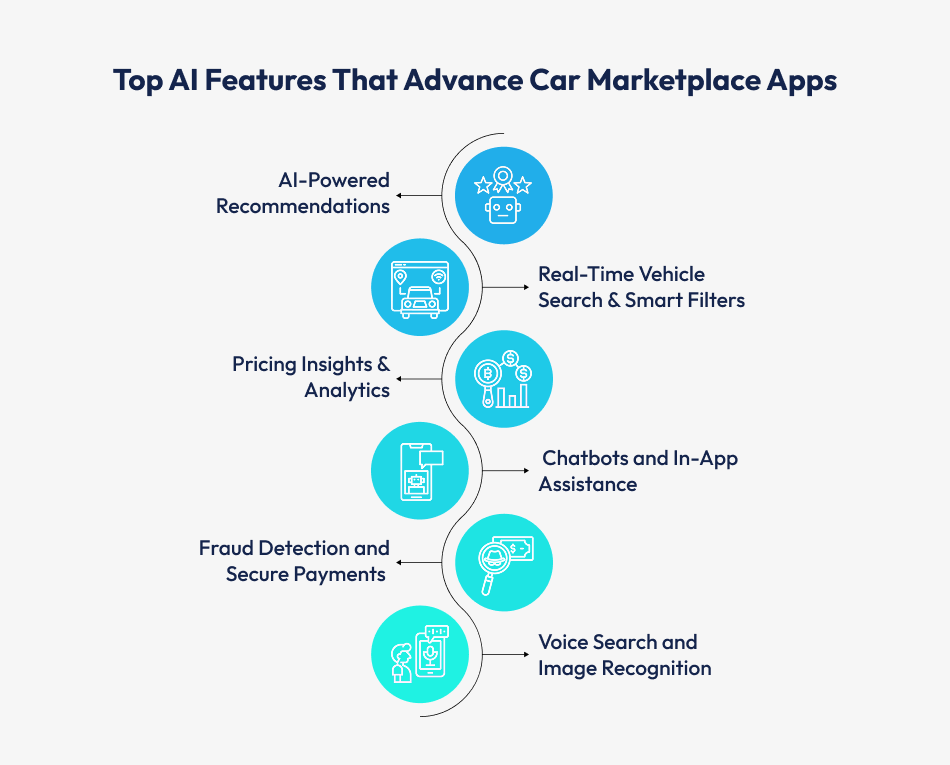 Top AI Features That Advance Car Marketplace Apps