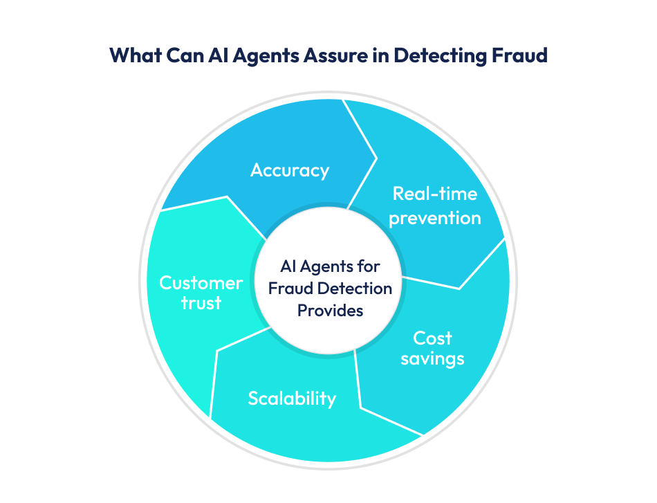 Business Benefits of AI Agents for Fraud Detection Benefits of AI Agents