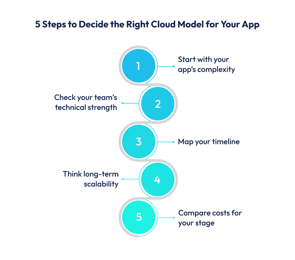 5 Steps to Decide the Right Cloud Model for Your App