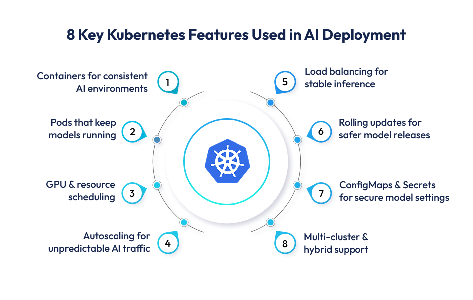 8 Key Kubernetes Features Used in AI Deployment AI Deployment
