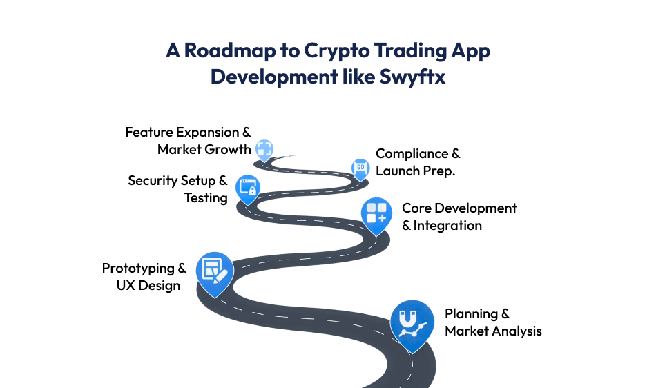 A Roadmap to Crypto Trading App Development like Swyftx