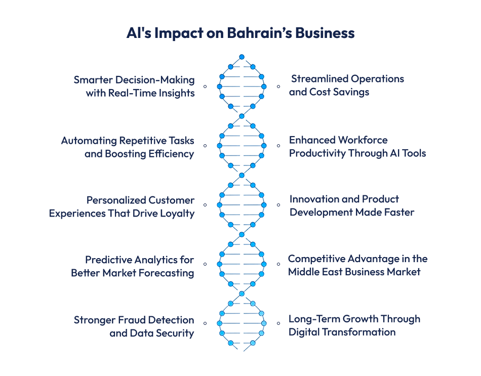AI Into Bahrain's Business