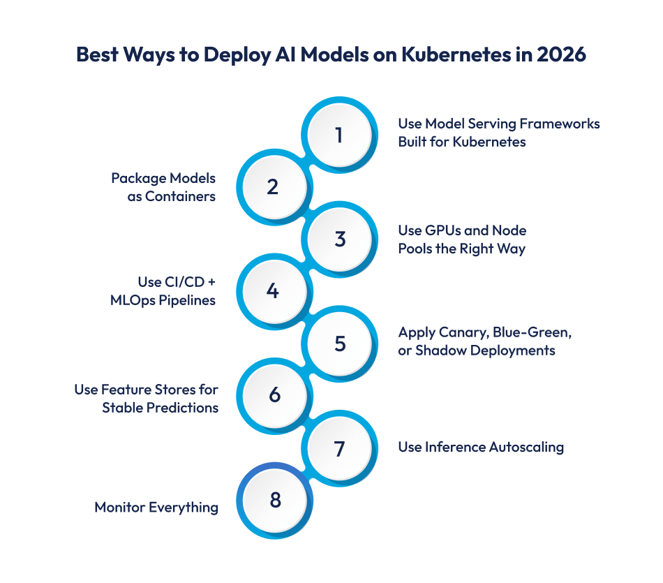 Best Ways to Deploy AI Models on Kubernetes in 2026 AI Models on Kubernetes