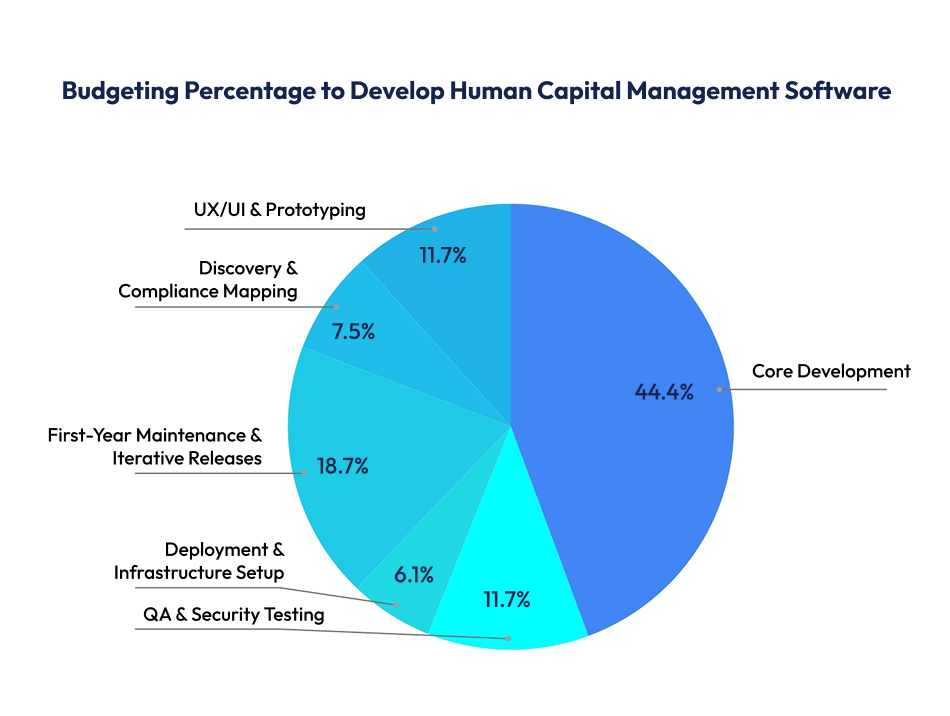 What it Takes to Build a Custom Human Capital Management Software Capital Management Software
