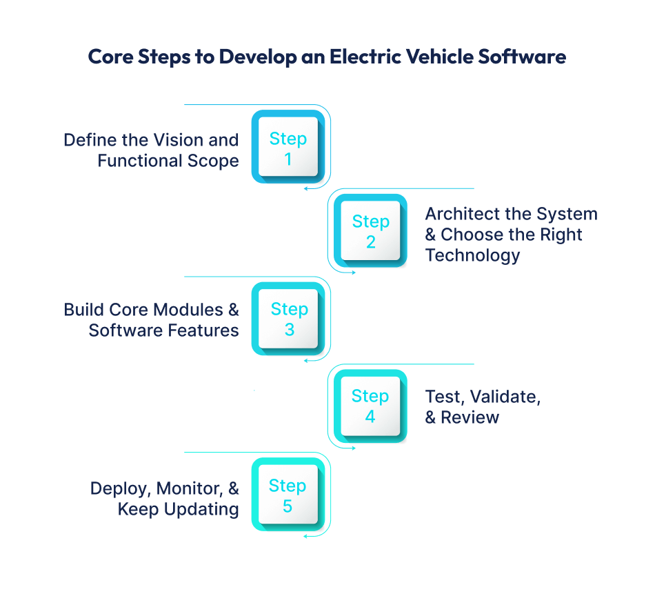 Electric Vehicle Software 