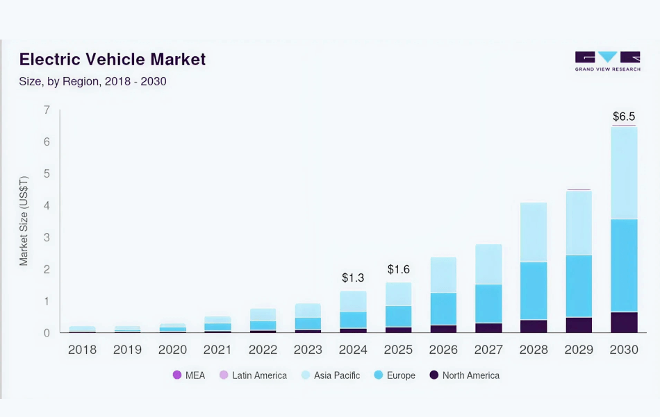 Electric Vehicle Market