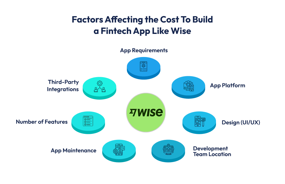 Factors Affecting the Cost To Build a Fintech App Like Wise