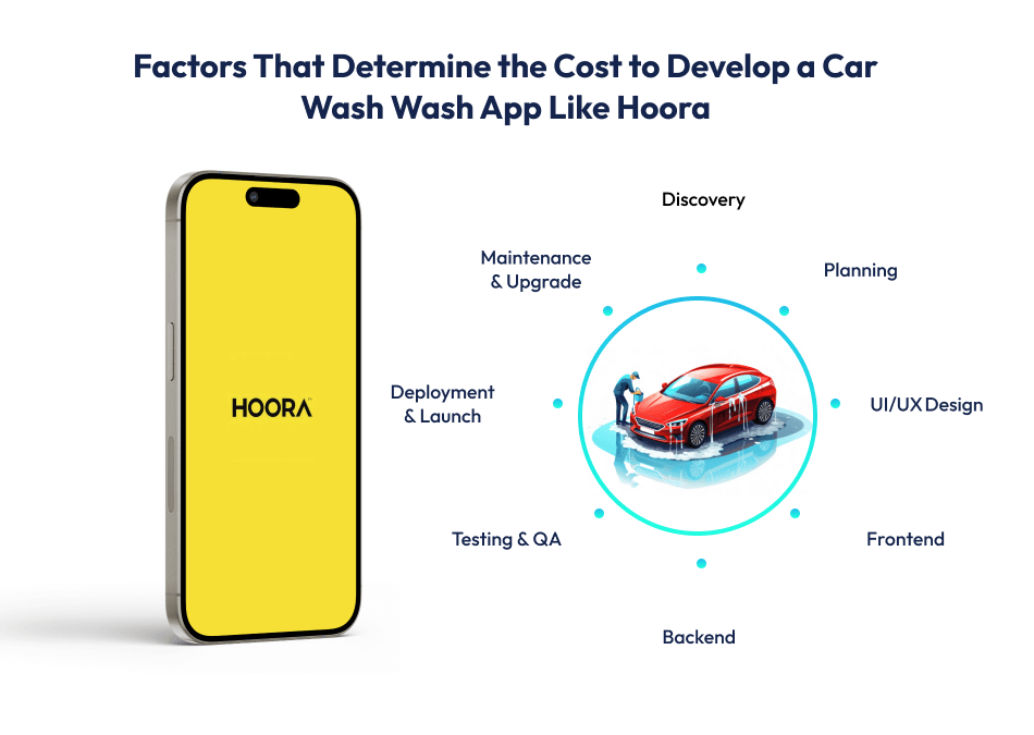 Factors That Determine the Cost to Develop a Car Wash Wash App Like Hoora