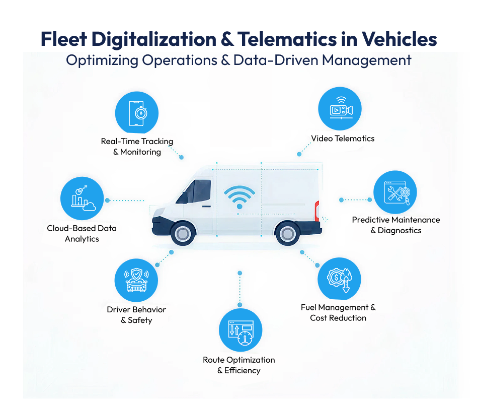 Fleet Digitalization & Telematics in Vehicles Optimizing Operations & Data-Driven Management