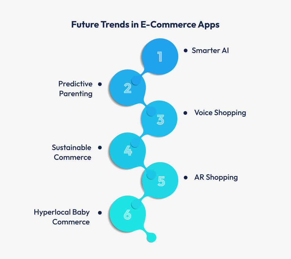 Future Trends in E-Commerce Apps