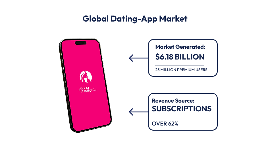 Global Dating-App Market