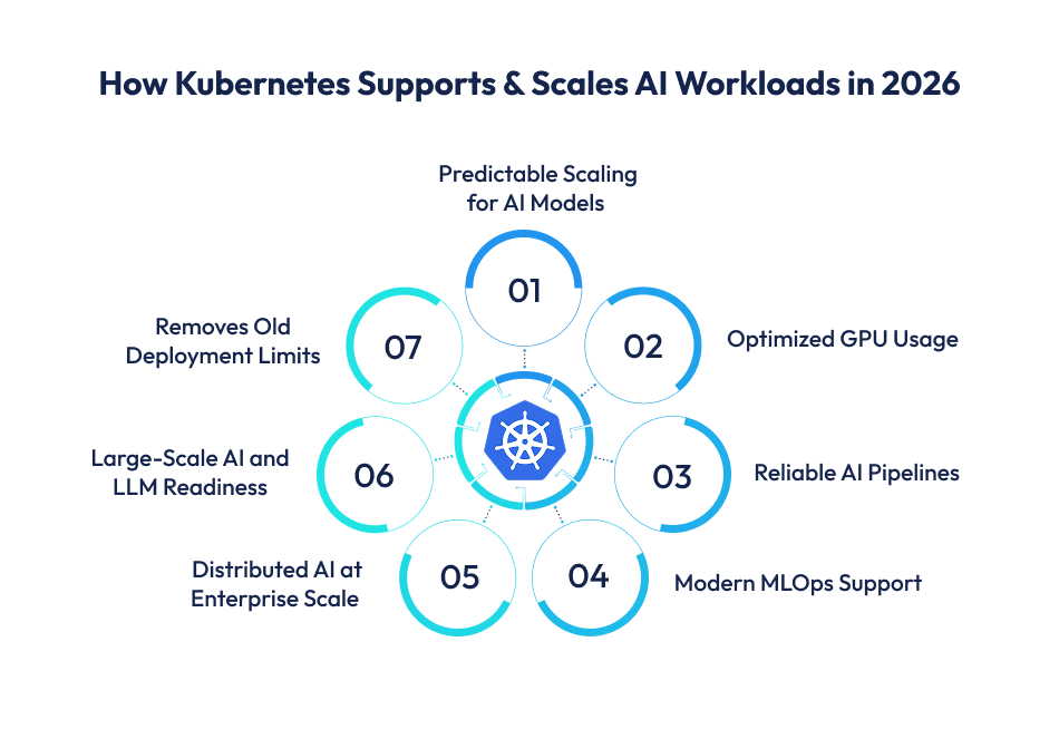 How Kubernetes Supports & Scales AI Workloads in 2026 Kubernetes