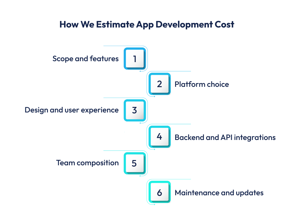 How We Estimate App Development Cost