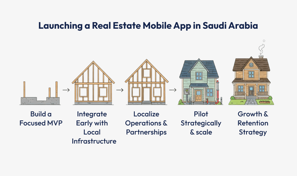 Launching a Real Estate Mobile App in Saudi Arabia