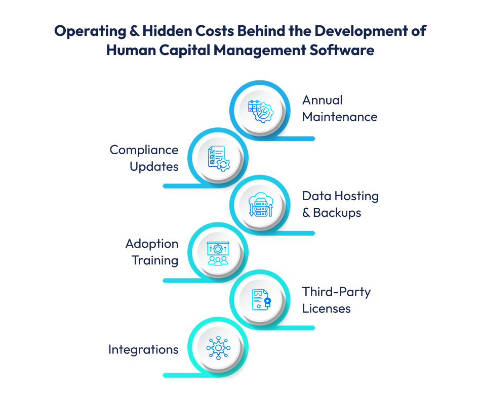 Operating & Hidden Costs Behind the Development of Human Capital Management Software Capital Management Software