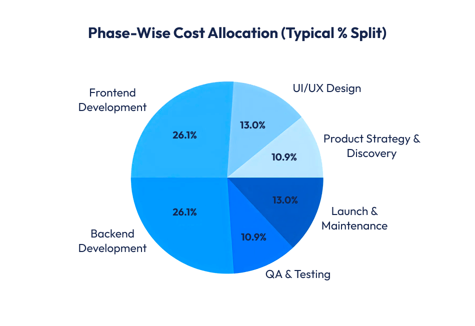 Phase-Wise Cost Allocation (Typical % Split)