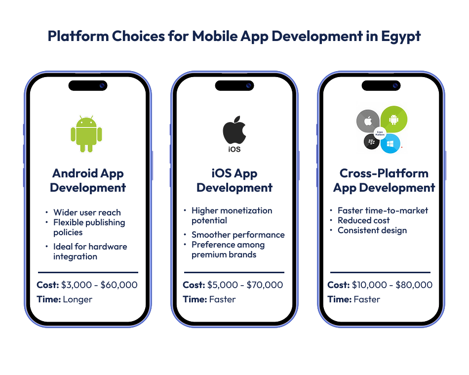 Platform Choices for Mobile App Development in Egypt
