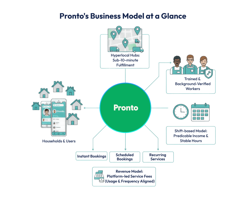 Pronto business model