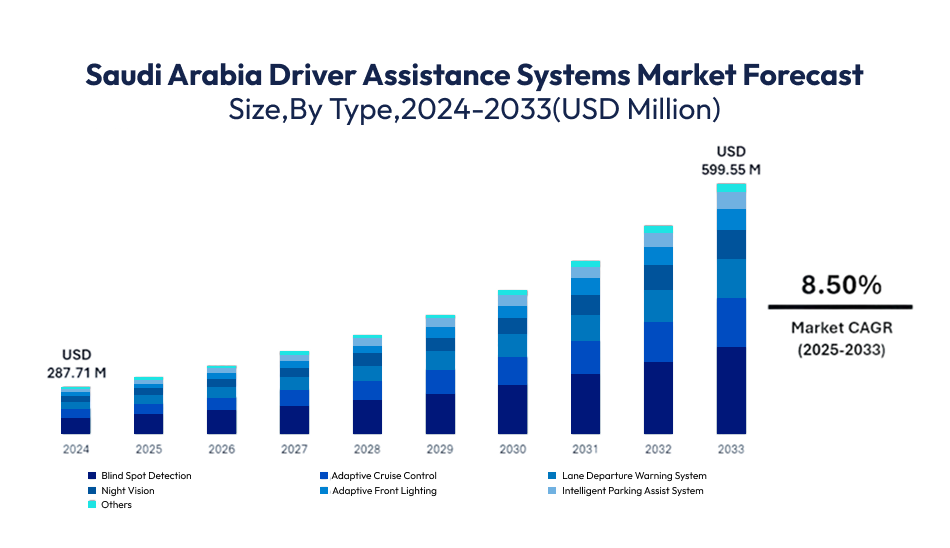Saudi Arabia Driver Assistance Systems Market Forecast