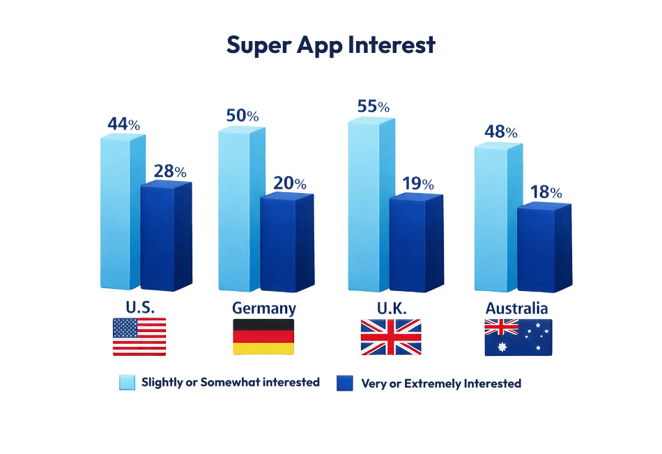Super App Interest
