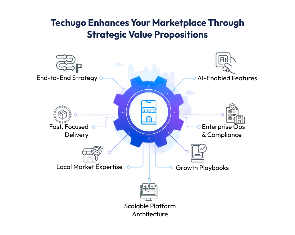 How Techugo Accelerates Your Marketplace With Value Proposition Techugo