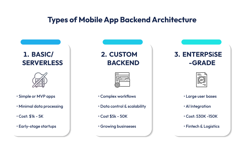 Types of Mobile App Backend Architecture