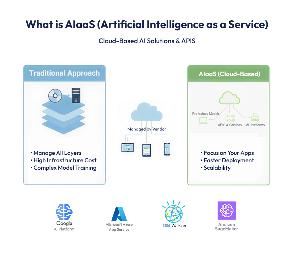 What is AIaaS (Artificial Intelligence as a Service)