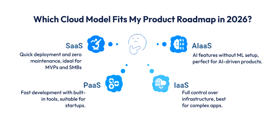 Which Cloud Model Fits My Product Roadmap in 2026_