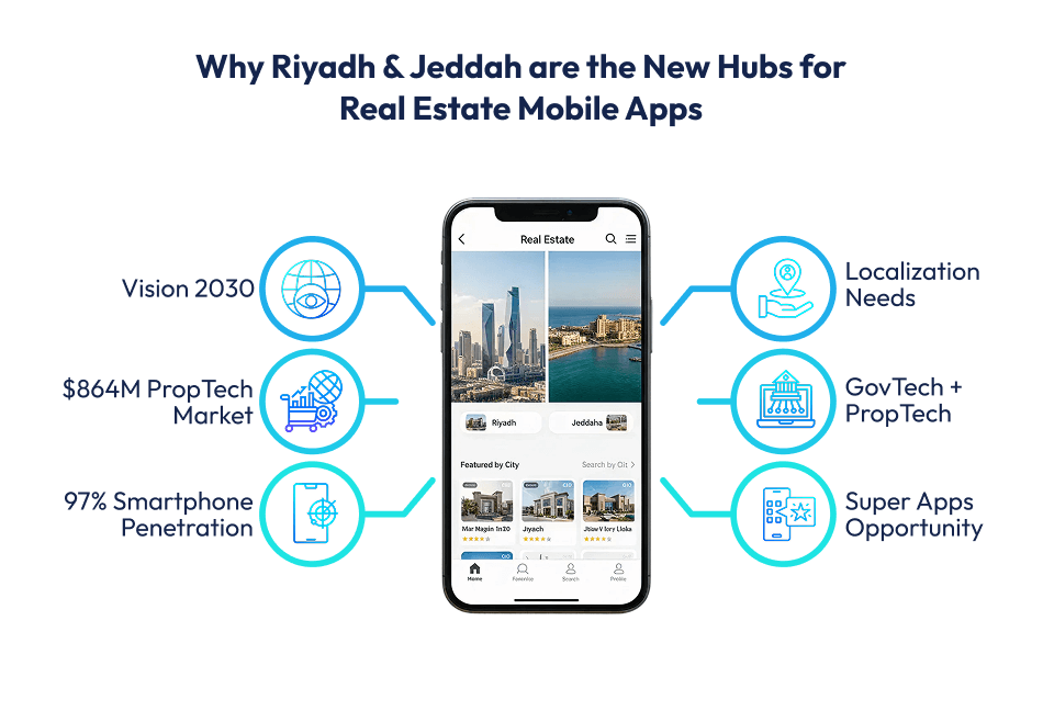 Why Riyadh & Jeddah are the New Hubs for Real Estate Mobile Apps