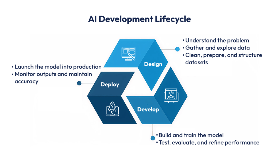 AI Development Lifecycle