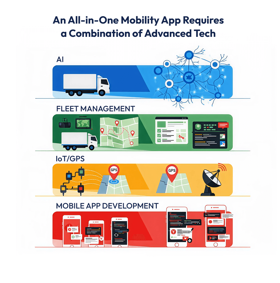 An All-in-One Mobility App Requires a Combination of Advanced Tech