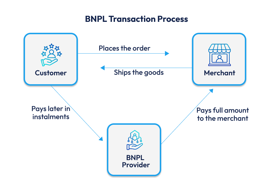 BNPL Transaction Process