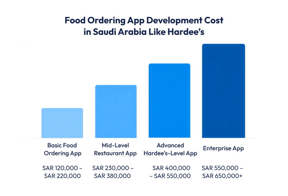 Food Ordering App Development Cost in Saudi Arabia Like Hardee’s