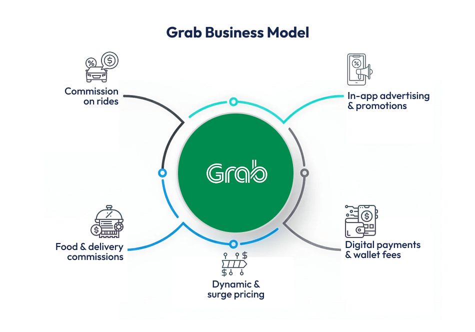 Business Model of a Ride-Sharing App Like Grab Grab Business Model