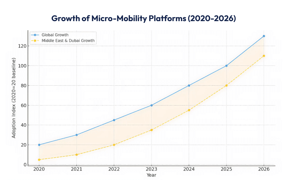 Growth of Micro-Mobility Platforms (2020-2026)