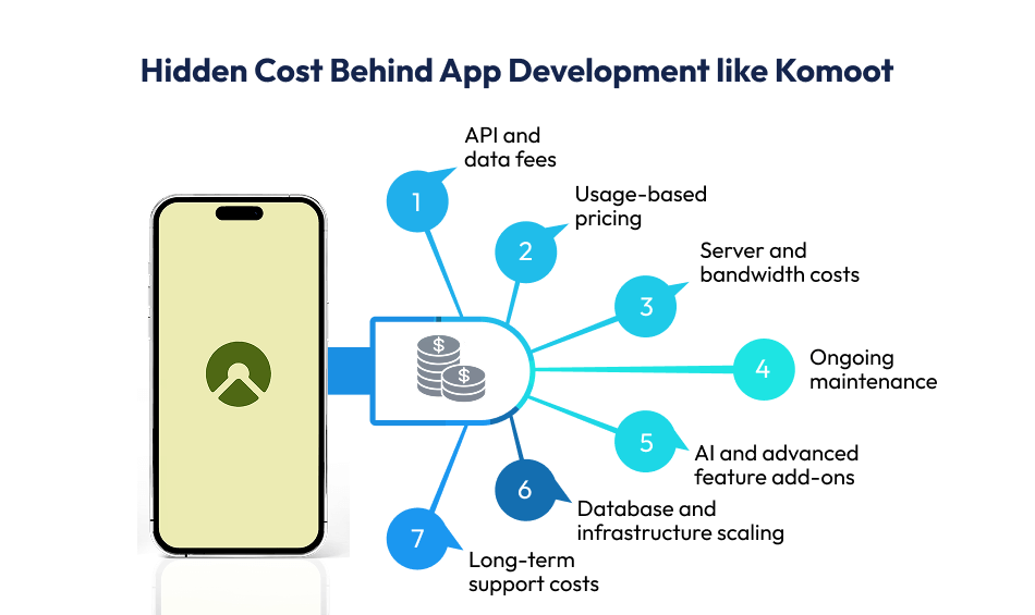  Cost Behind App Development 