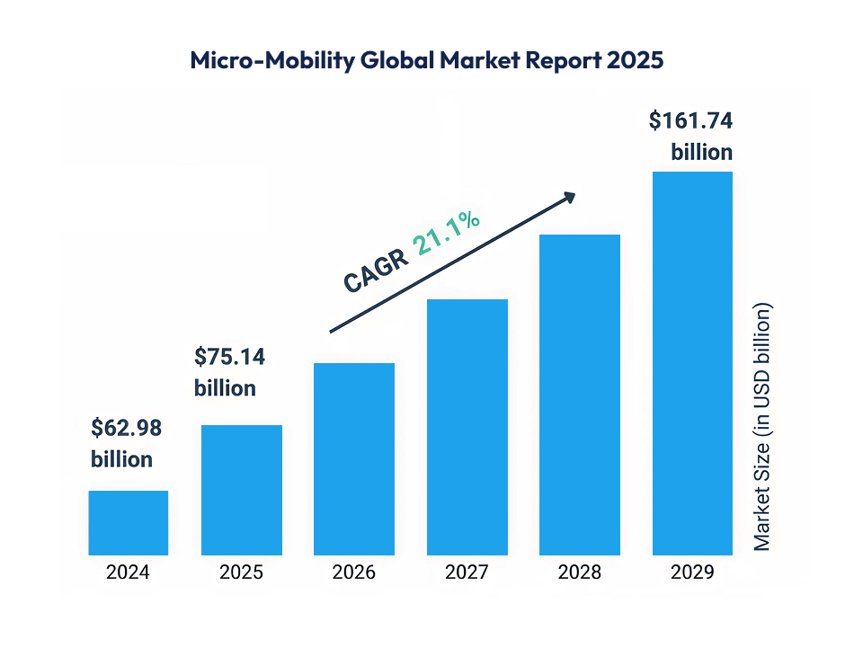 Micro-Mobility Global Market Report 2025