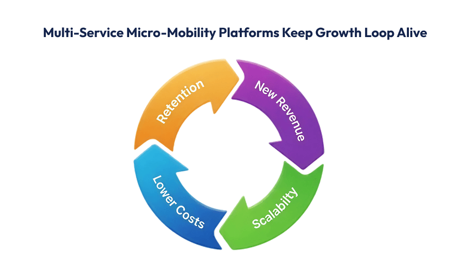 Multi-Service Micro-Mobility Platforms Keep Growth Loop Alive