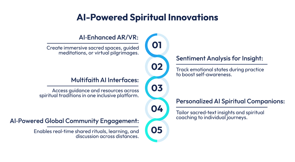 AI-Powered Spiritual Innovations