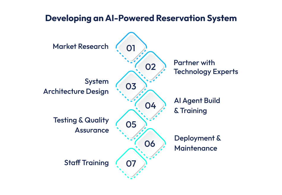Developing an AI-Powered Reservation System