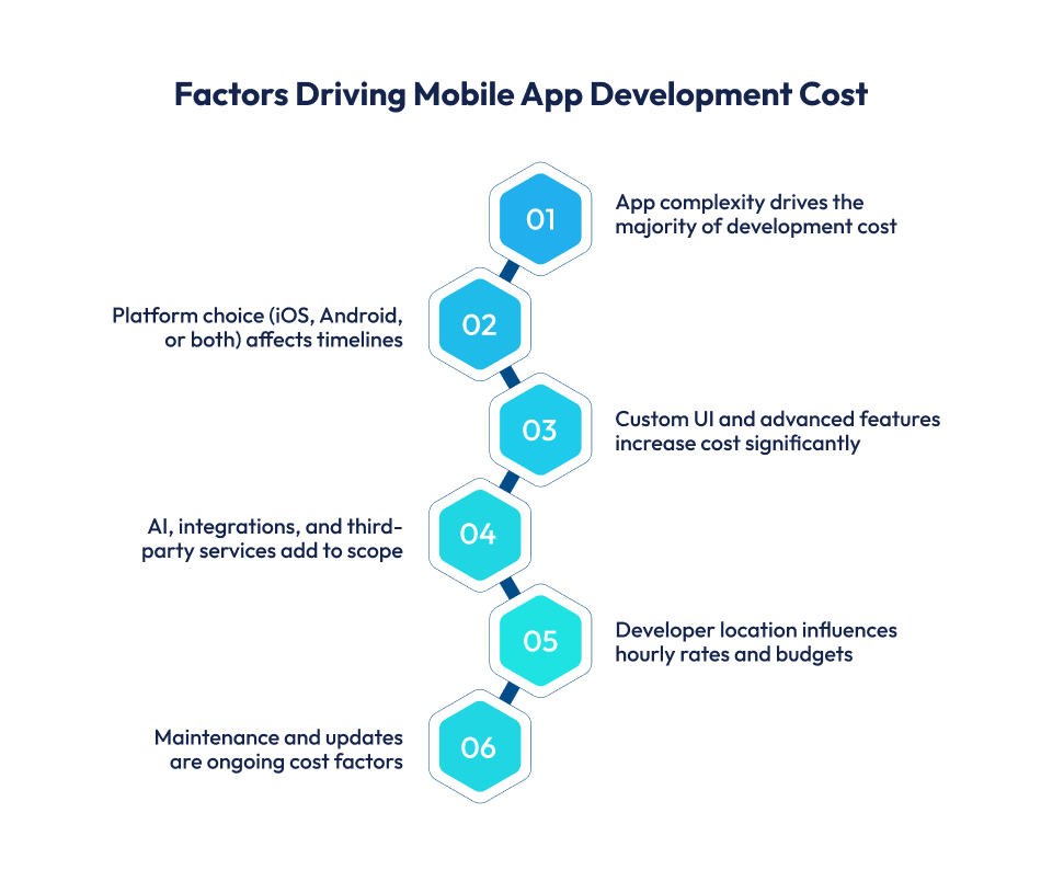 Mobile App Development Cost