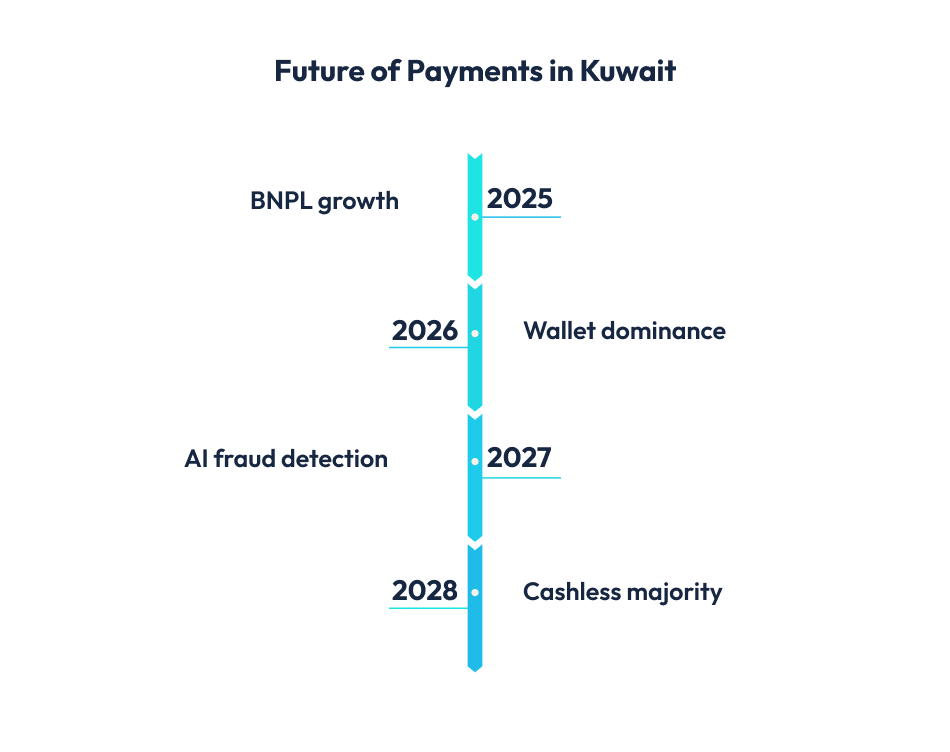 Future of Payments in Kuwait