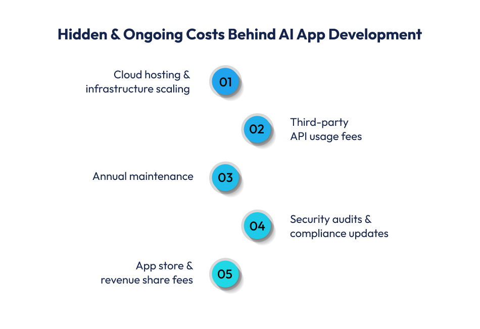 Hidden & Ongoing Costs Behind AI App Development Costs Behind AI App Development