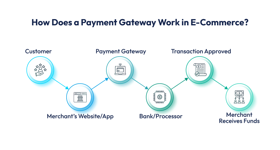 How Does a Payment Gateway Work in E-Commerce