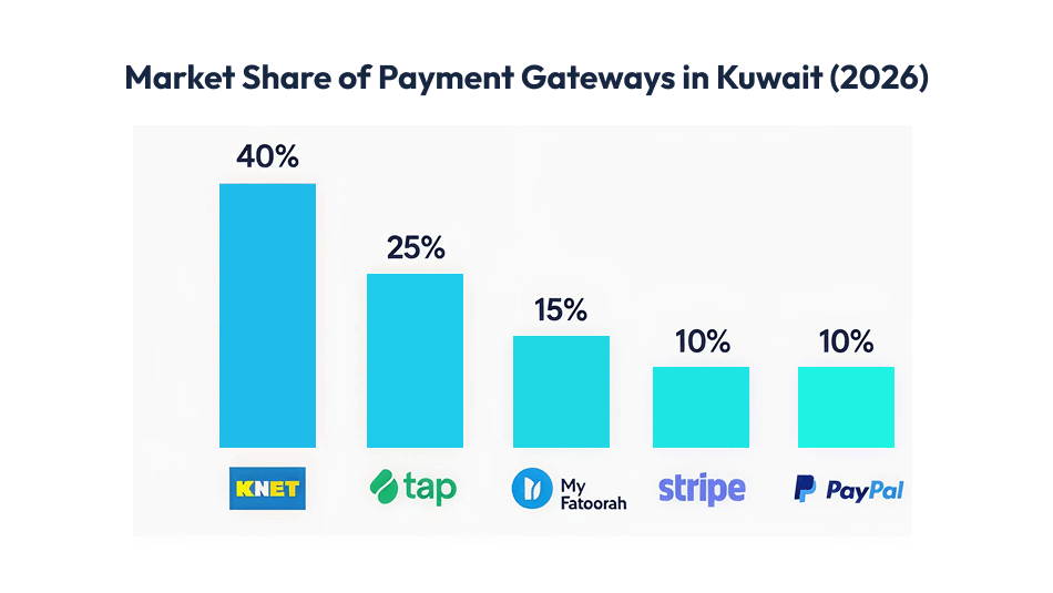 Market Share of Payment Gateways in Kuwait (2026)